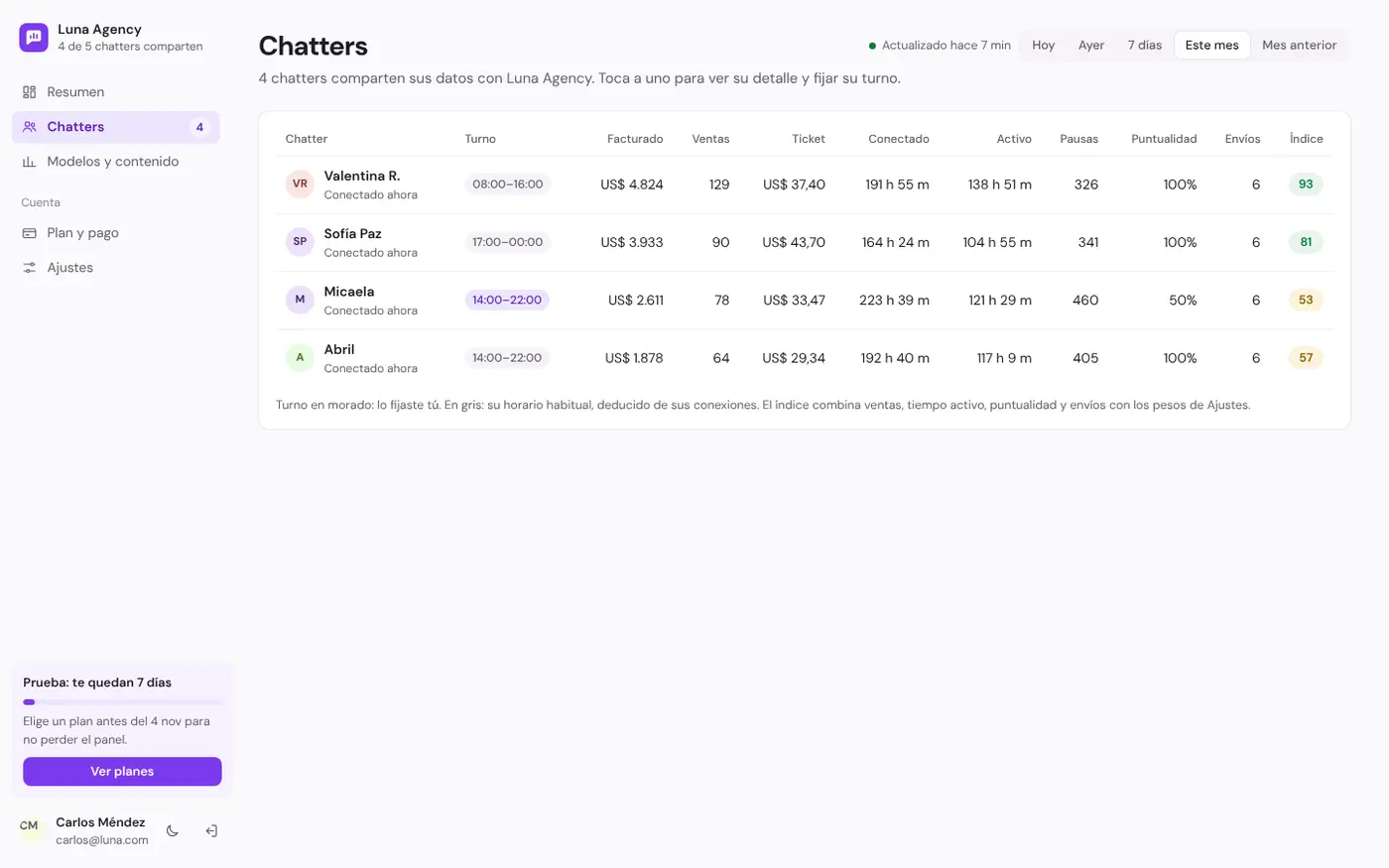 Lista de chatters con turno, facturado, ventas, horas, puntualidad e índice.